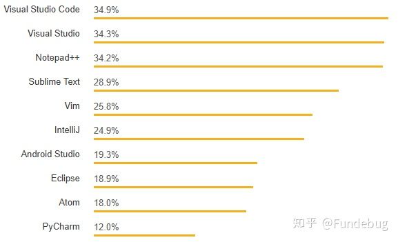 表现非凡 VS Code 成为最受欢迎的开发工具